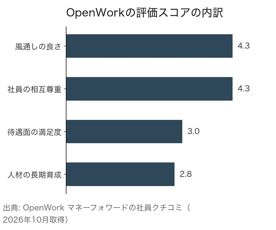 マネーフォワードのOpenWorkの評価スコアの内訳（風通しの良さ4.3、社員の相互尊重4.3、待遇面の満足度3.0、人材の長期育成2.8）
