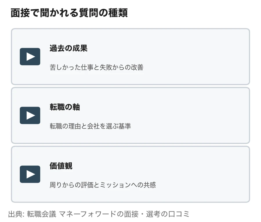マネーフォワードの面接で聞かれる質問の種類（過去の成果、転職の軸、価値観）