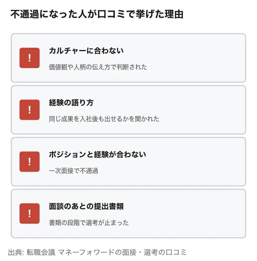マネーフォワードの面接で不通過になった人が口コミで挙げた理由（カルチャーに合わない、経験の語り方、ポジションと経験が合わない、面談のあとの提出書類）