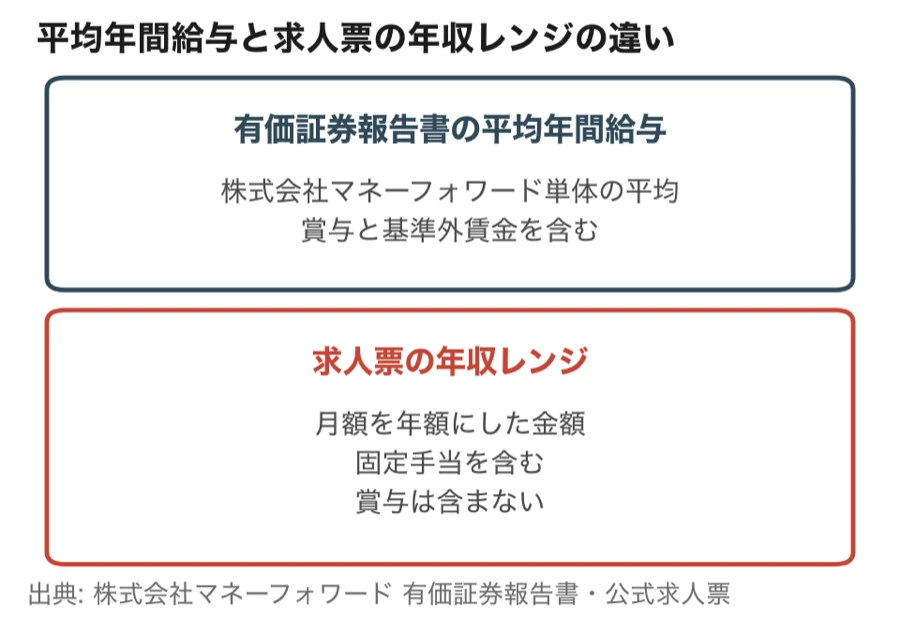 マネーフォワードの有価証券報告書の平均年間給与と求人票の年収レンジの違い（平均は賞与と基準外賃金を含み、年収レンジは固定手当を含み賞与を含まない）