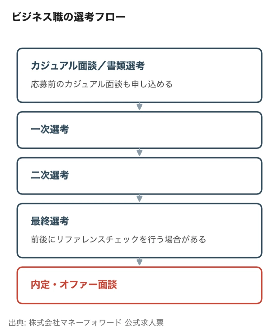 マネーフォワードのビジネス職の選考フロー（カジュアル面談／書類選考、一次選考、二次選考、最終選考、内定・オファー面談）