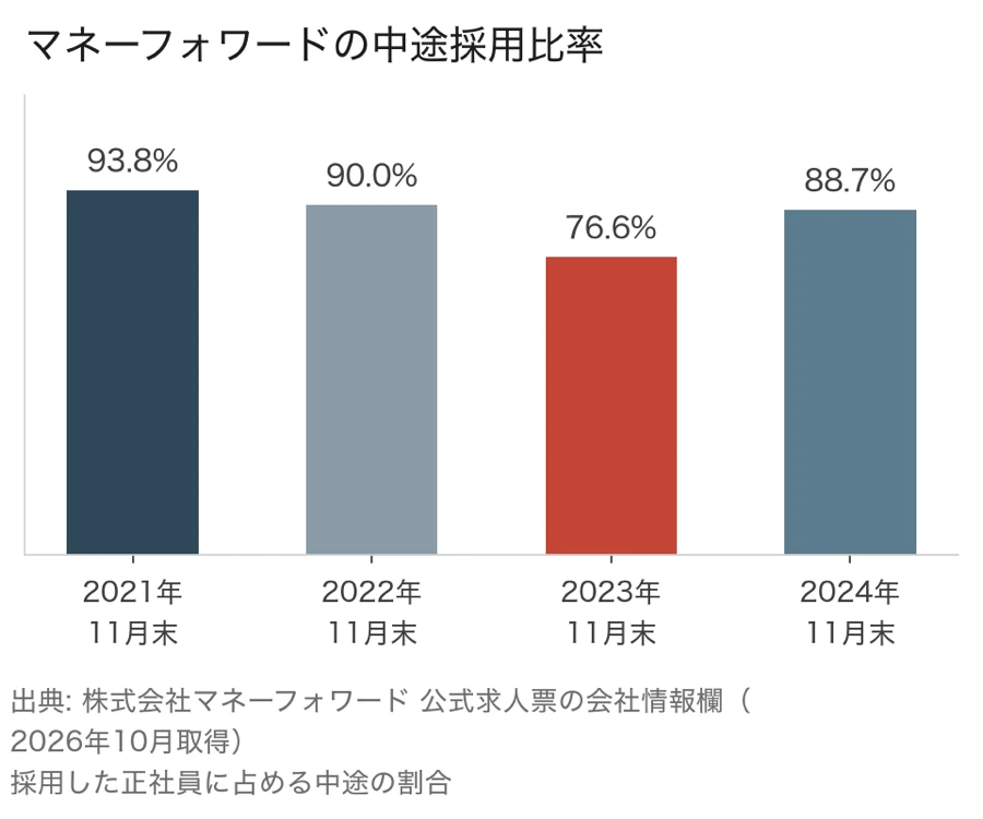 マネーフォワードの中途採用比率の推移（2021年11月末93.8%、2022年11月末90.0%、2023年11月末76.6%、2024年11月末88.7%）