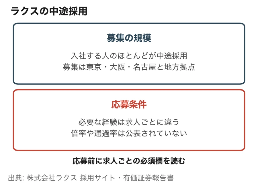 ラクスは入社する人のほとんどが中途採用で、応募に必要な経験は求人ごとに違う