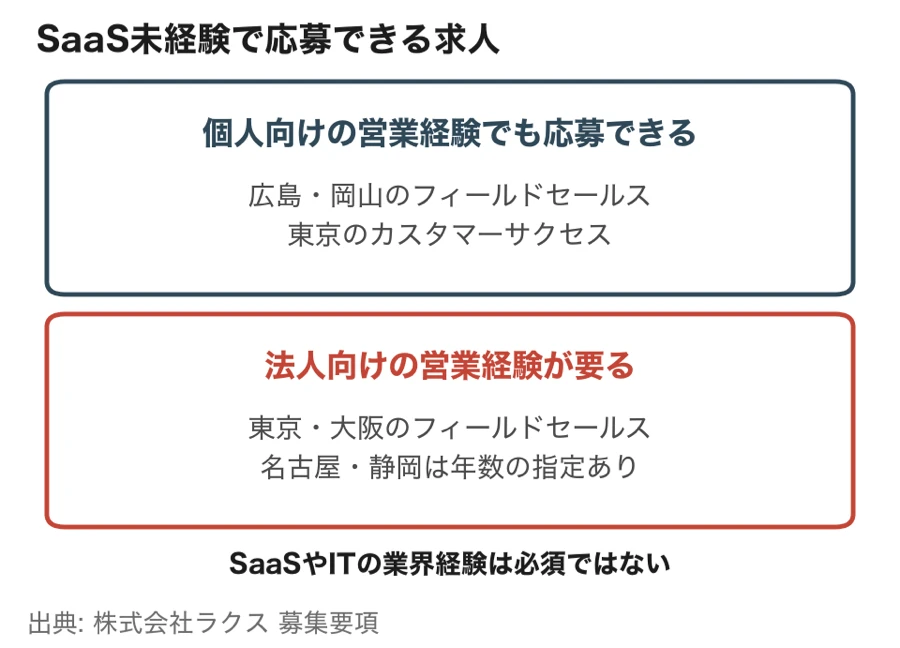 個人向けの営業経験でも応募できる求人と、法人向けの営業経験が要る求人の区分