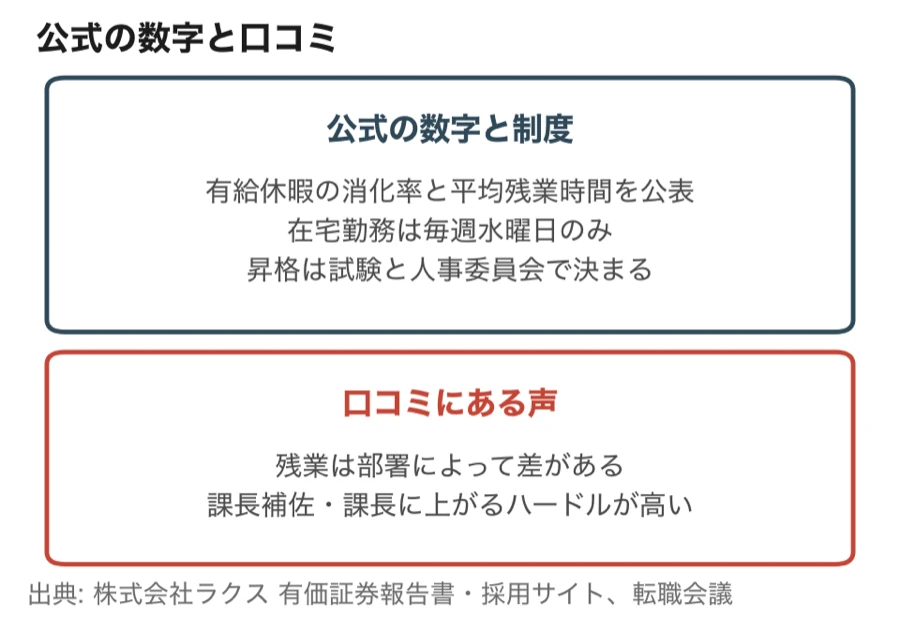 ラクスの働き方について、公式の数字と制度で分かることと、口コミにある声の区分