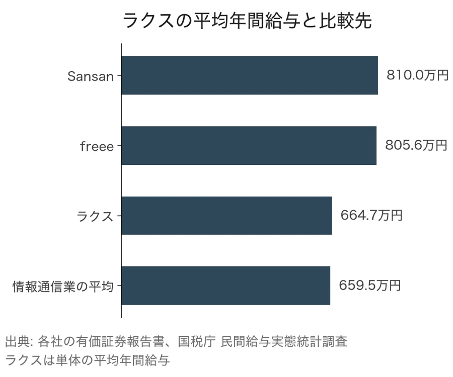 ラクスの平均年間給与664.7万円を、Sansan、freee、情報通信業の平均と比べた棒グラフ