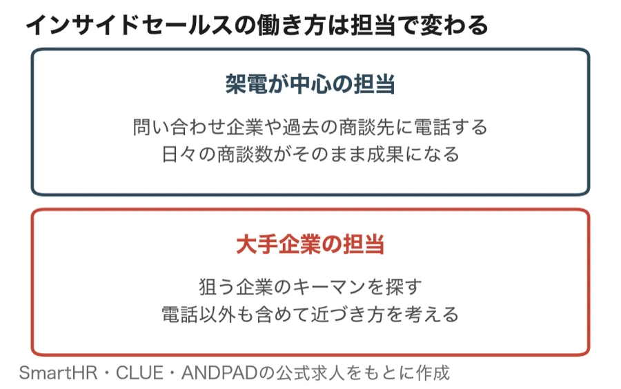 インサイドセールスの働き方の違い(架電が中心の担当と大手企業の担当)