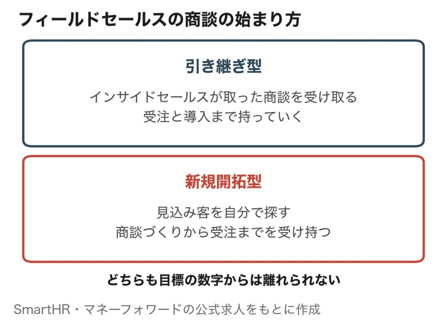 フィールドセールスの引き継ぎ型と新規開拓型の違い
