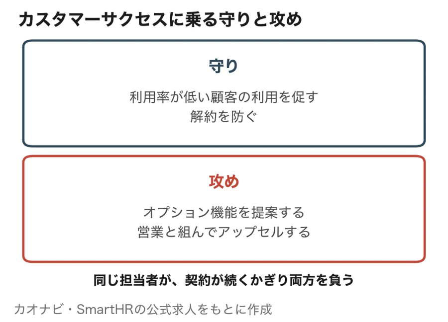 カスタマーサクセスが負う、解約を防ぐ守りとアップセルの攻め