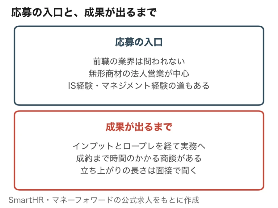 SaaS営業の応募の入口と、入社後に成果が出るまでの対比