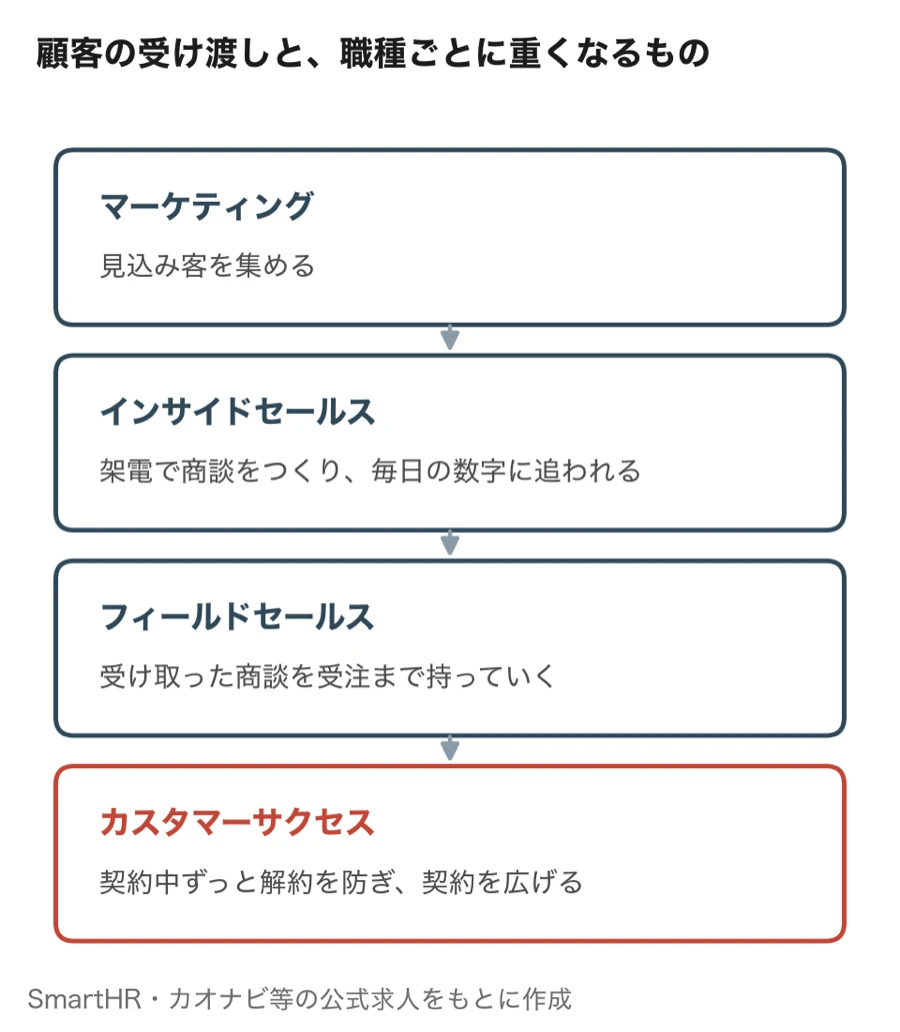 マーケティングからインサイドセールス、フィールドセールス、カスタマーサクセスへ顧客が渡る流れと、職種ごとに重くなるもの