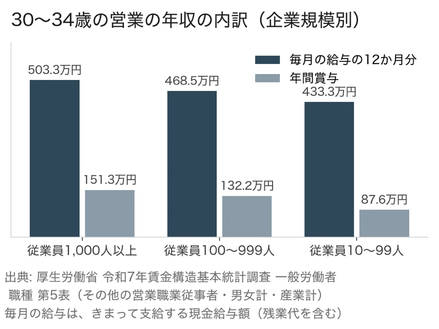 30〜34歳の営業の年収を毎月の給与の12か月分と年間賞与に分けた企業規模別のグラフ
