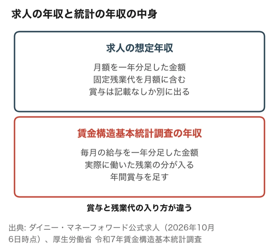 求人の想定年収と賃金構造基本統計調査の年収の中身の違い(月額の扱い・残業代・賞与)
