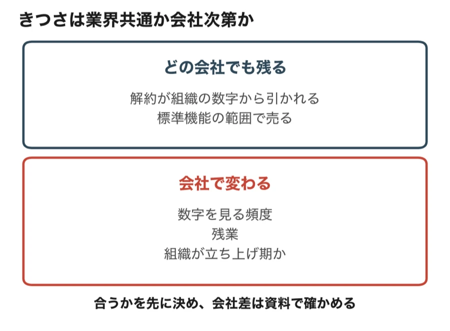 SaaS業界のきつさのうちどの会社でも残る部分と会社で変わる部分の対比