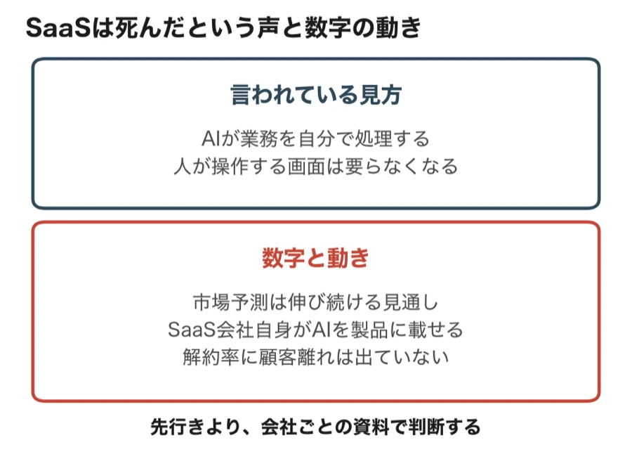 SaaSは死んだという見方と、市場予測・SaaS企業のAI対応・解約率という公開数字の対比