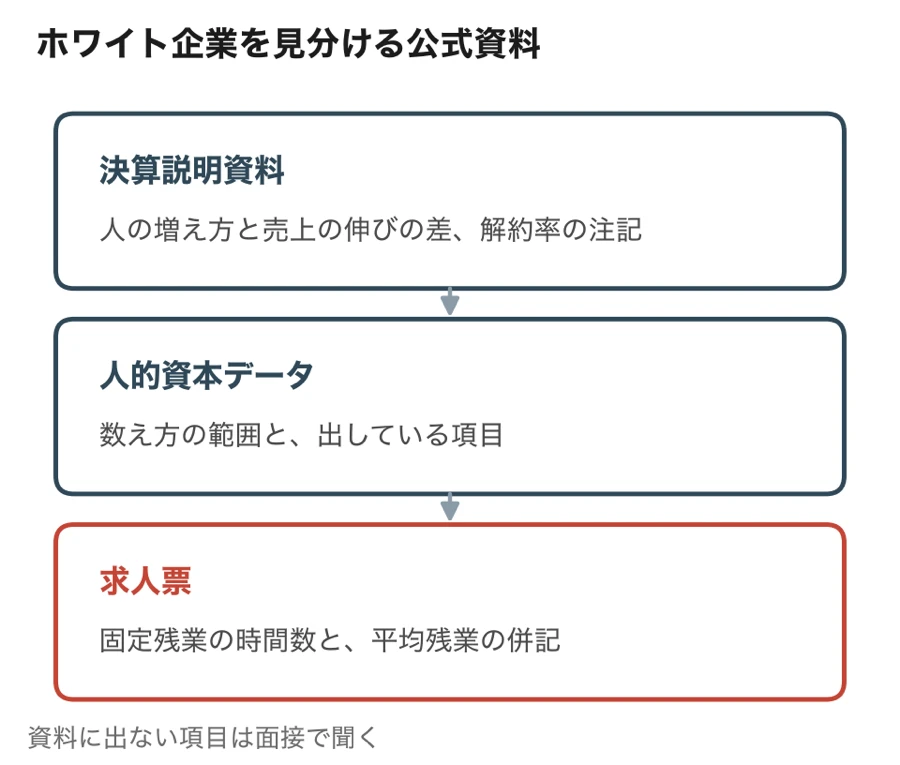 ホワイトなSaaS企業を決算説明資料・人的資本データ・求人票の公式資料で見分ける流れ