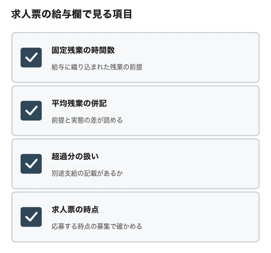 求人票の給与欄で見る4項目(固定残業の時間数・平均残業の併記・超過分の扱い・求人票の時点)