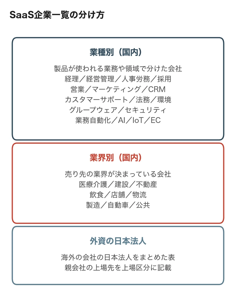 SaaS企業一覧の分け方（業種別・業界別・外資の日本法人）