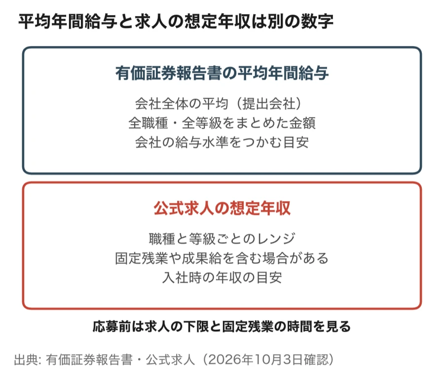 有価証券報告書の平均年間給与は会社全体の平均で、公式求人の想定年収は職種と等級ごとのレンジであることを比べた図