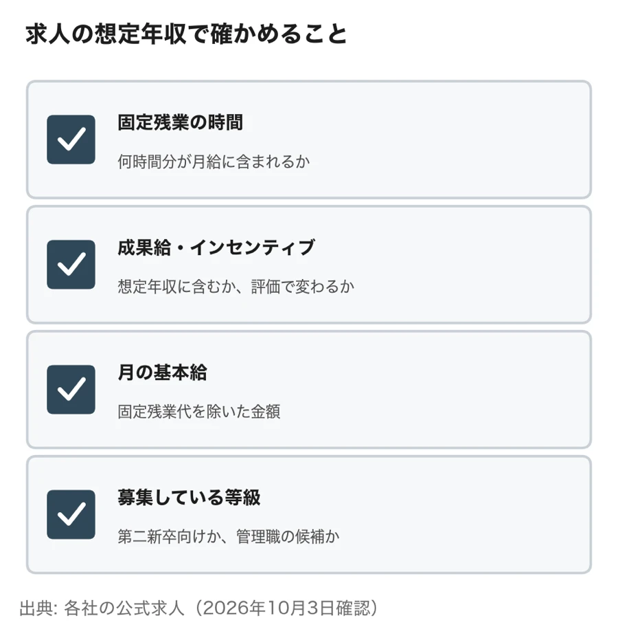 求人の想定年収で確かめること(固定残業の時間、成果給・インセンティブ、月の基本給、募集している等級)