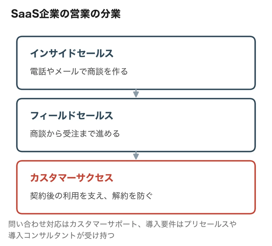 SaaS企業の営業の分業