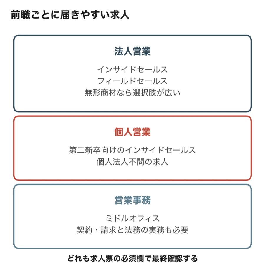 前職ごとに届きやすい求人