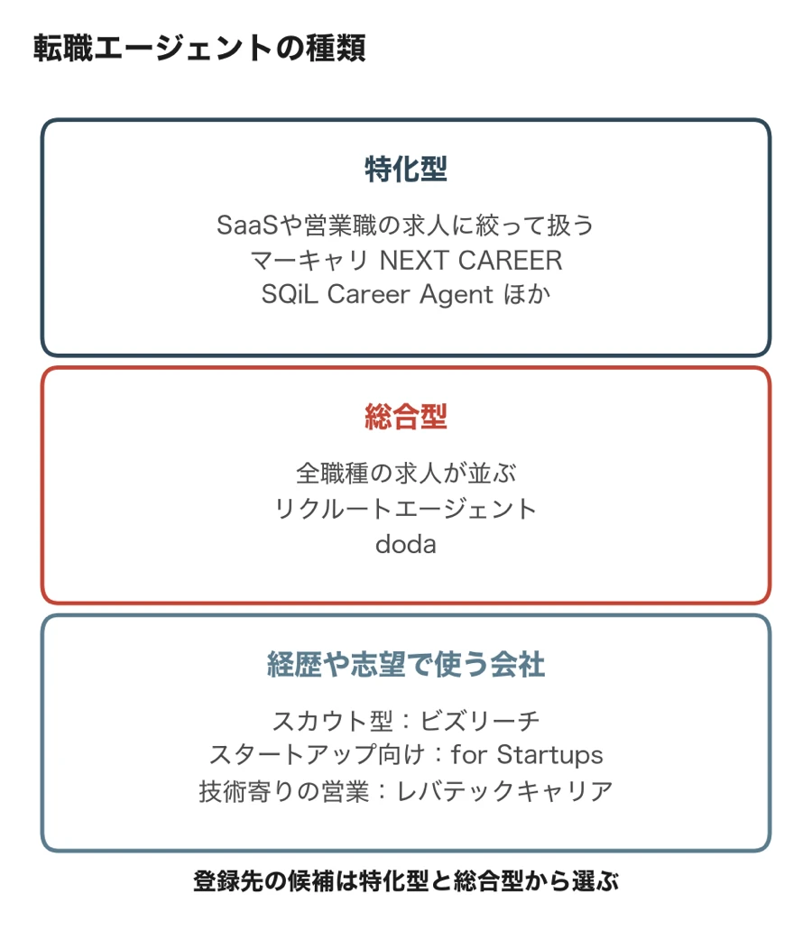 転職エージェントの種類（特化型・総合型・経歴や志望で使う会社）と各社の分け方