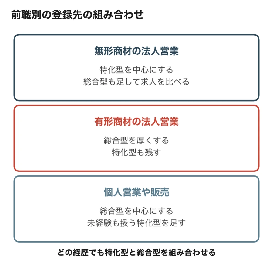 前職（無形商材の法人営業・有形商材の法人営業・個人営業や販売）ごとの特化型と総合型の組み合わせ