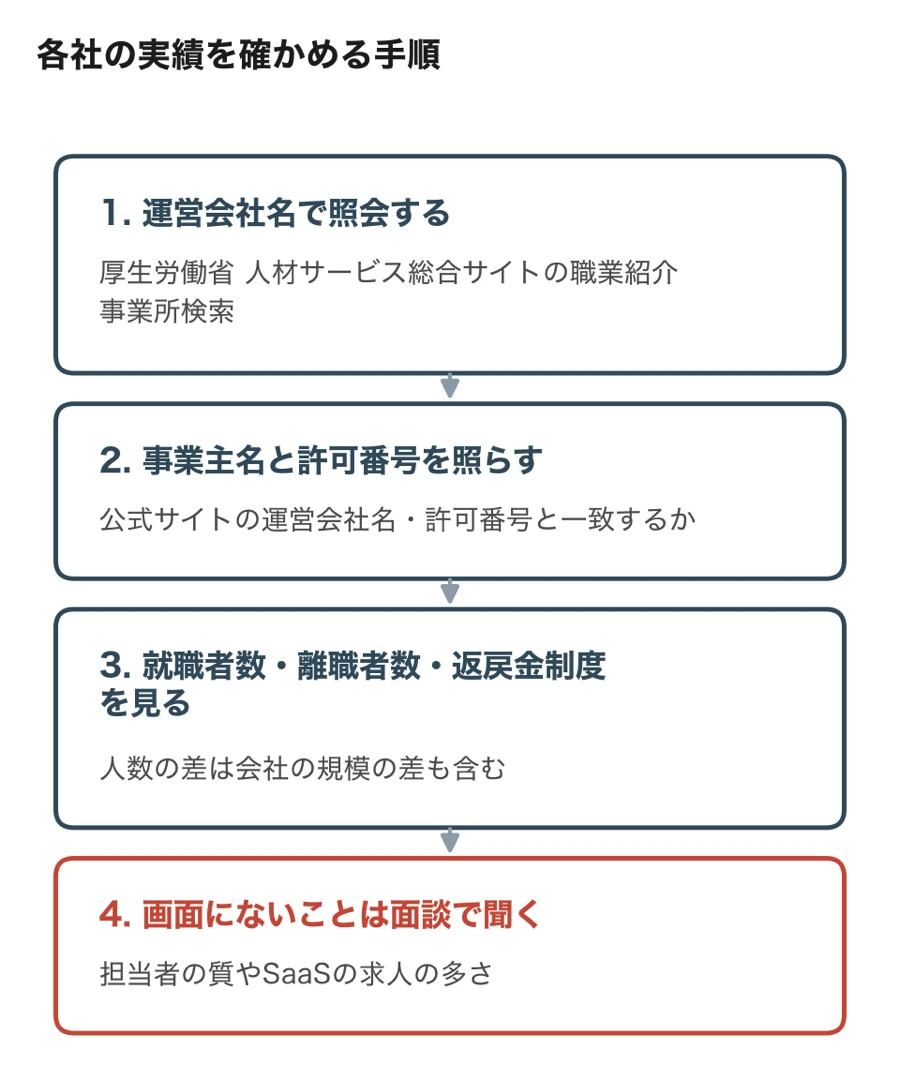 厚生労働省 人材サービス総合サイトで転職エージェントの許可と実績を確かめる手順