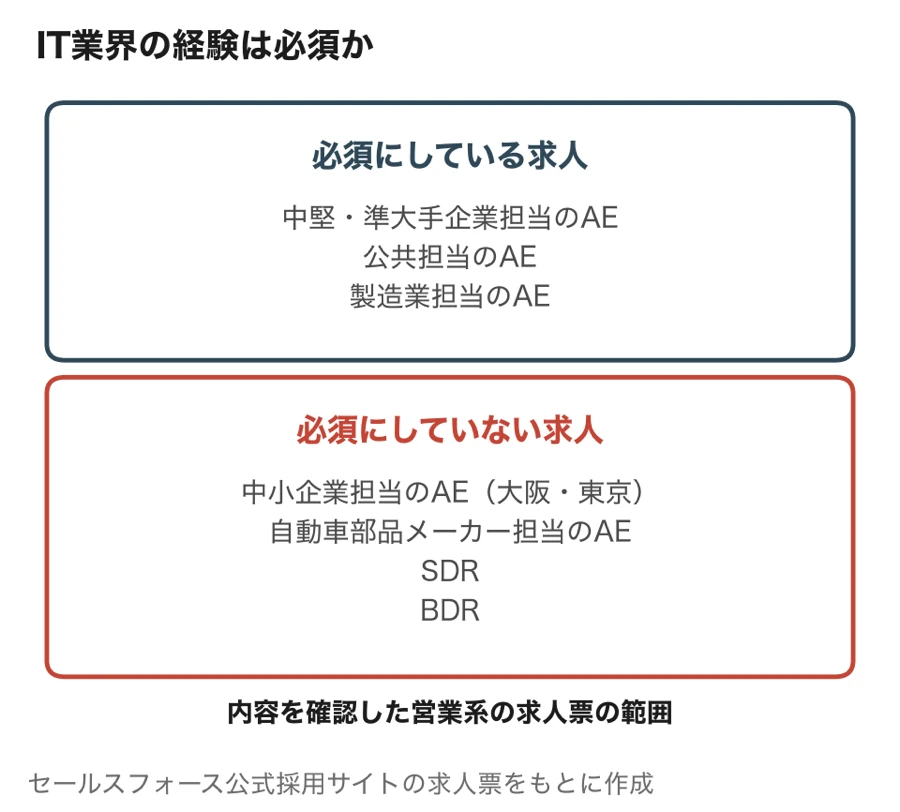 IT業界の経験を必須にしている求人と、必須にしていない求人の一覧