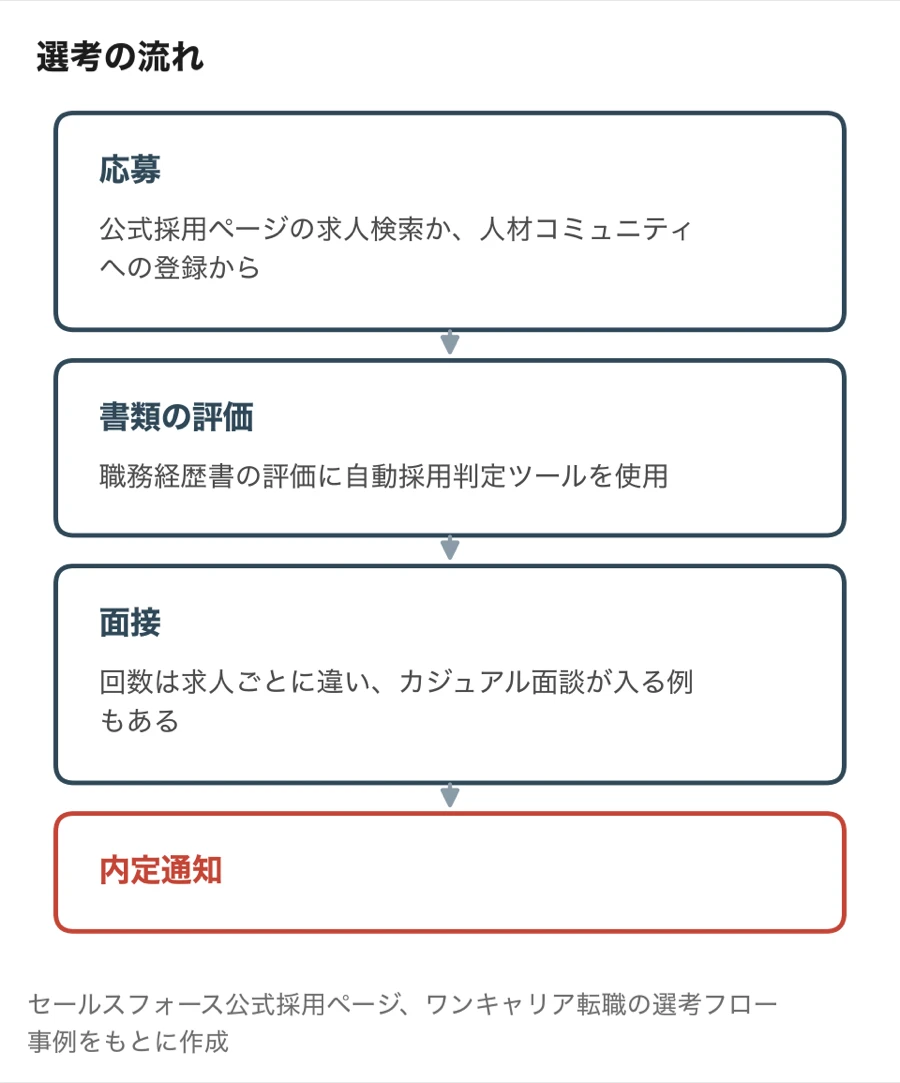 応募から書類の評価、面接、内定通知までの選考の流れ
