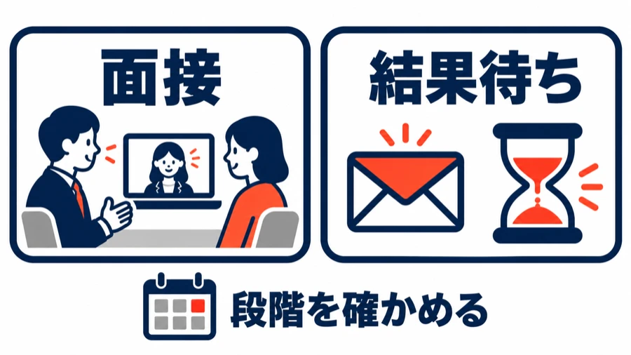 面接の段階と、最終面接後の結果待ちを応募前に確かめる