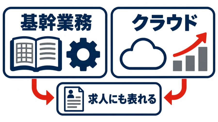 基幹業務のソフトウェアからクラウドへ伸びるSAPの事業が、求人の条件にも表れる関係