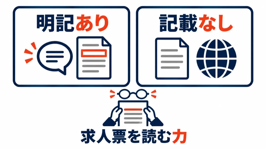 英語の水準を明記した求人と記載のない求人があり、どちらも英語の求人票を読む力が前提になる