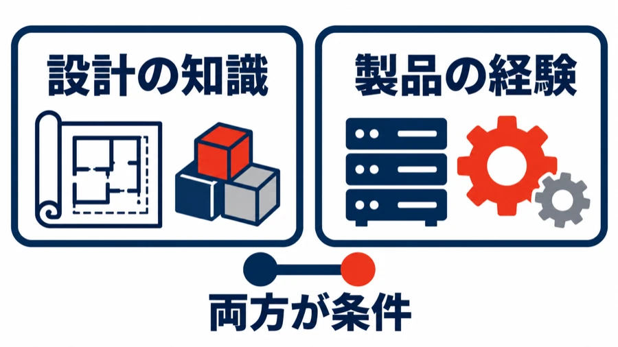 エンタープライズアーキテクトの求人は、設計の知識とSAP製品の経験の両方を条件にしている