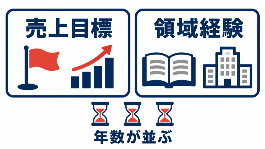 BTPの営業の求人は、売上目標を持つ職務と領域経験などの年数の条件を並べている