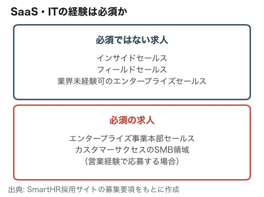 SaaS・ITの経験が必須ではない求人と必須の求人の一覧