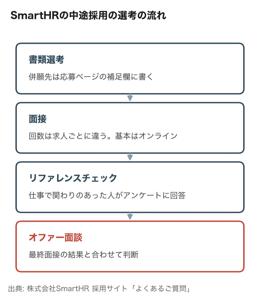 SmartHRの中途採用の選考の流れ（書類選考、面接、リファレンスチェック、オファー面談）