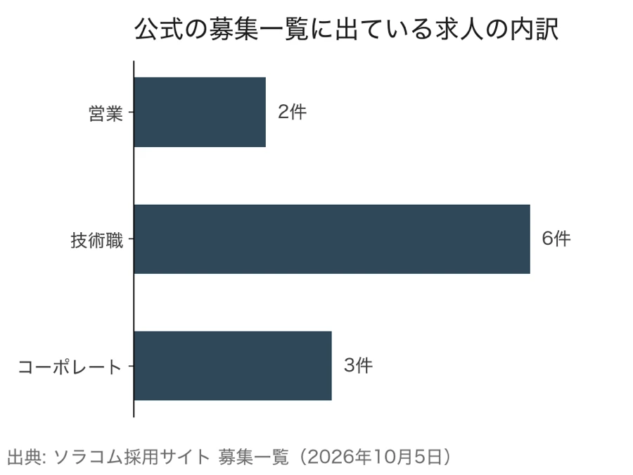 ソラコムの公式募集一覧に出ている求人の内訳(営業、技術職、コーポレート)