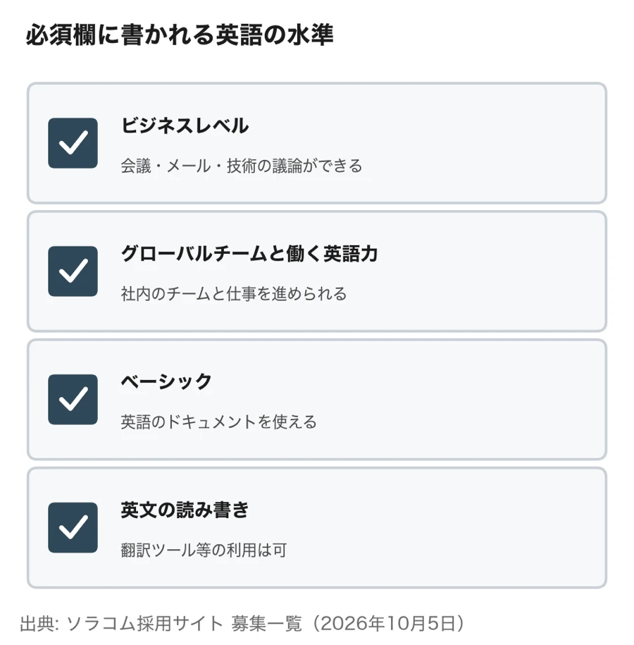 ソラコムの求人の必須欄に書かれる英語の水準(ビジネスレベル、グローバルチームと働く英語力、ベーシック、英文の読み書き)