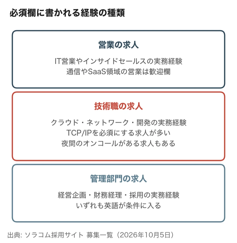ソラコムの求人の必須欄に書かれる経験の種類(営業、技術職、管理部門)