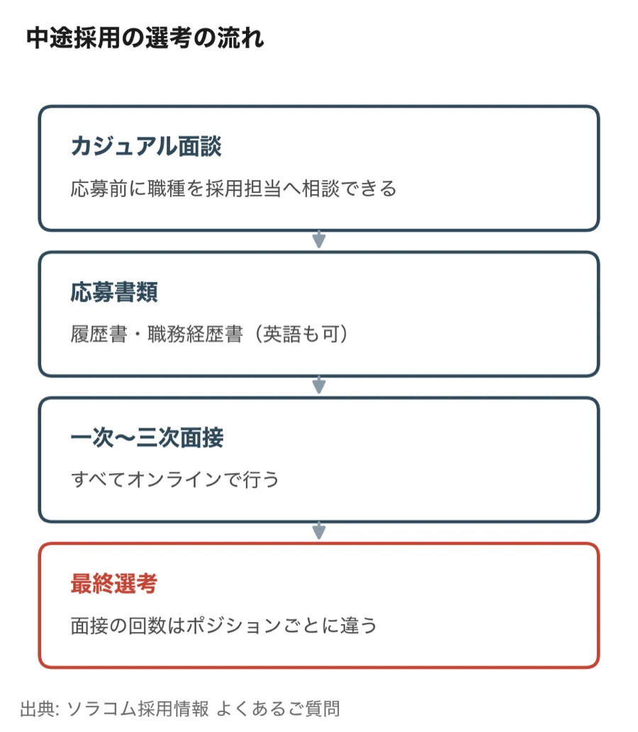 ソラコムの中途採用の選考の流れ(カジュアル面談、応募書類、一次から三次の面接、最終選考)