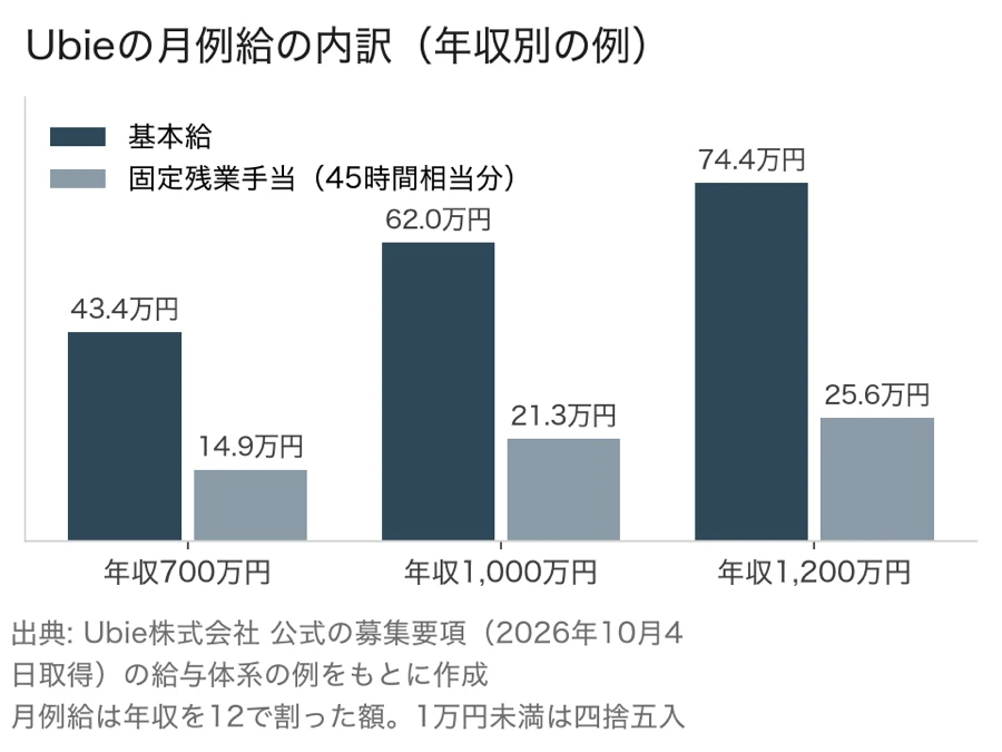 Ubieの月例給が基本給と固定残業手当（45時間相当分）に分かれることを、年収700万円・1,000万円・1,200万円の例で示したグラフ