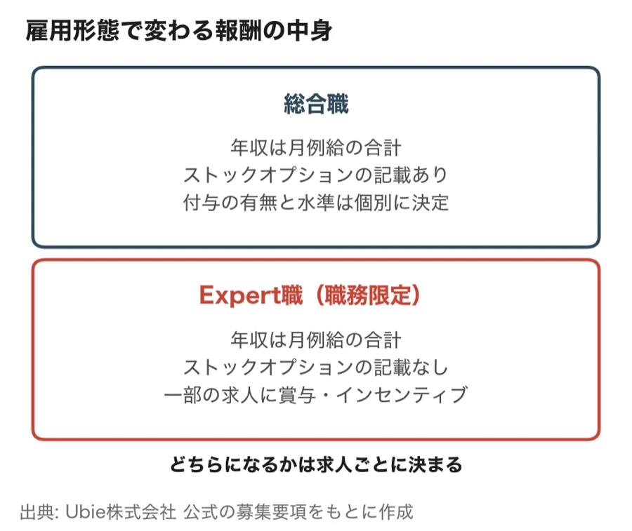 Ubieの総合職とExpert職で、ストックオプションの記載と賞与・インセンティブの有無が分かれることを示す図