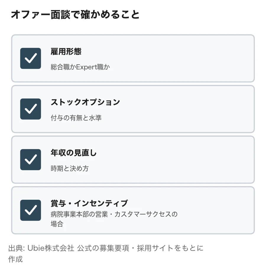 Ubieのオファー面談で確かめる4項目（雇用形態・ストックオプション・年収の見直し・賞与とインセンティブ）を示す図