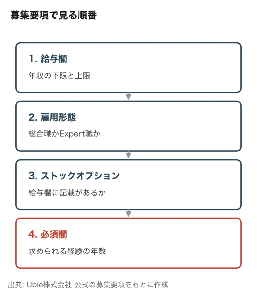 Ubieの募集要項で、給与欄・雇用形態・ストックオプションの記載・必須欄の順に見ることを示す図
