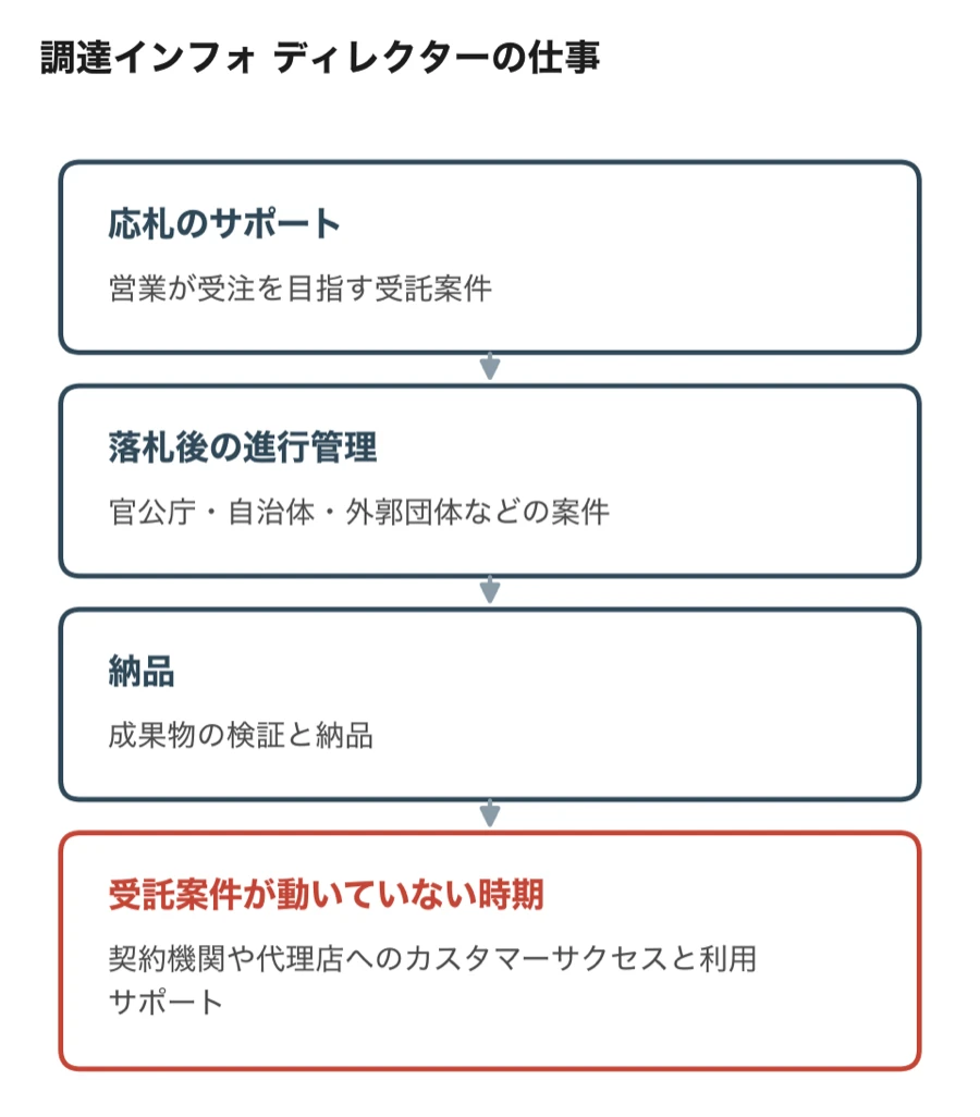 調達インフォ ディレクターの仕事（応札のサポート、落札後の進行管理、納品。受託案件が動いていない時期は契約機関や代理店へのカスタマーサクセスと利用サポート）