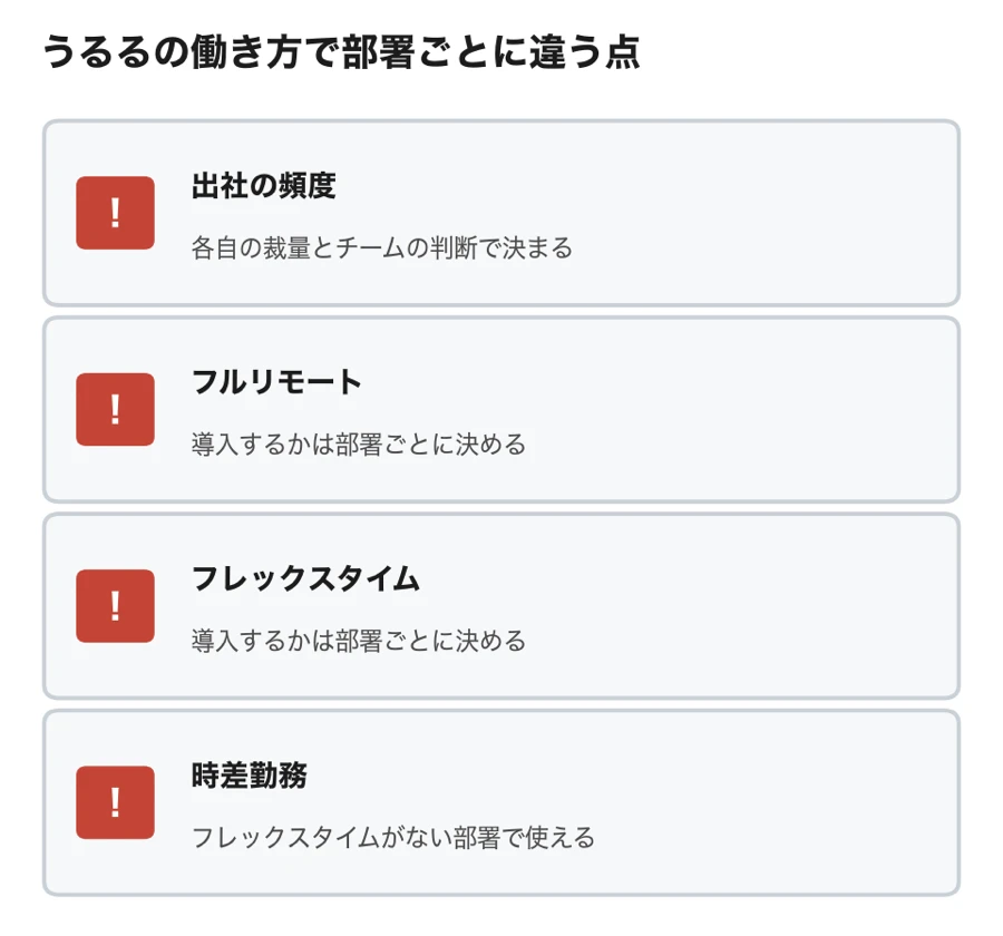 うるるの働き方で部署ごとに違う点（出社の頻度は各自の裁量とチームの判断、フルリモートとフレックスタイムは部署ごとに導入を決める、時差勤務はフレックスタイムがない部署で使える）