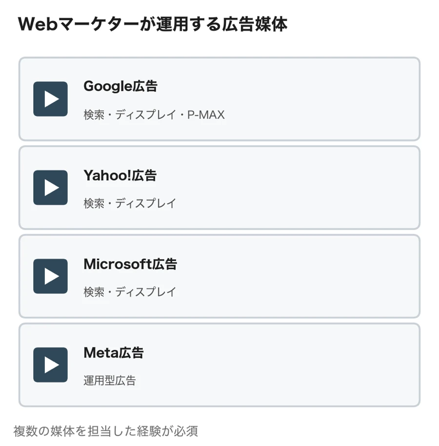 Webマーケターが運用する広告媒体（Google広告、Yahoo!広告、Microsoft広告、Meta広告。複数の媒体を担当した経験が必須）