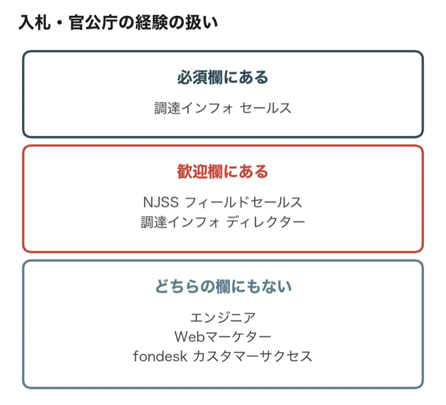 入札・官公庁の経験の扱い（必須欄にあるのは調達インフォ セールス、歓迎欄にあるのはNJSS フィールドセールスと調達インフォ ディレクター、どちらの欄にもないのはエンジニア・Webマーケター・fondesk カスタマーサクセス）